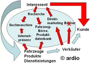 Nutzung des Vertriebskanal Internet