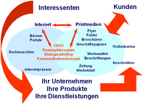 Zeichnung: Zusammenspiel der Marketingmedien
