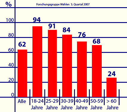 Anzahl der Internetnutzer über 18 Jahre in % Anzahl der Internetnutzer über 18 Jahre in %