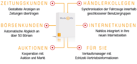 Ihre Fahreuge in Zeitungen, der Internestseite, Online-B&ouml;rsen H&auml;ndlerb&ouml;rsen