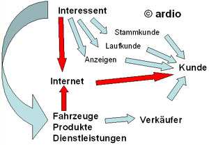 So findet Sie der Interessent im Internet